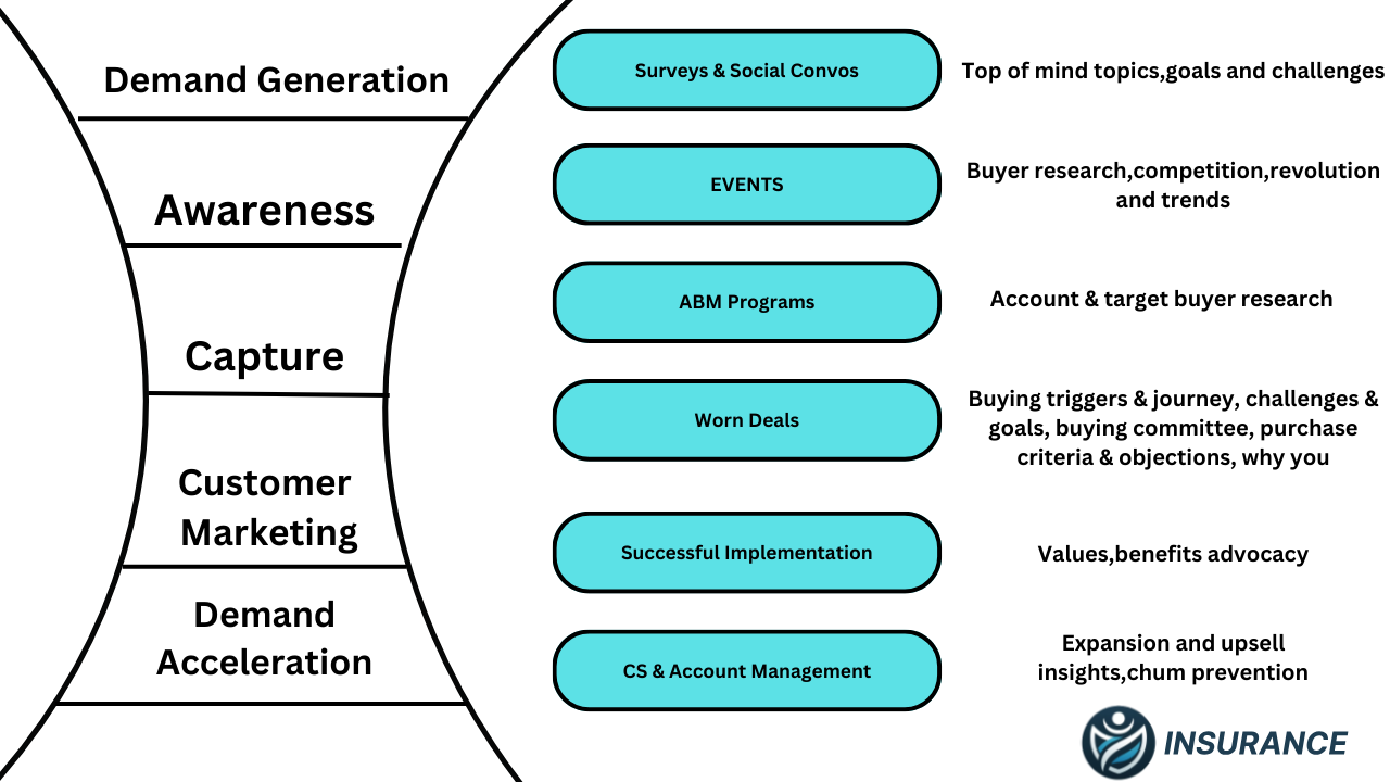 How Customer Research Fits A Full-Funnel Marketing.