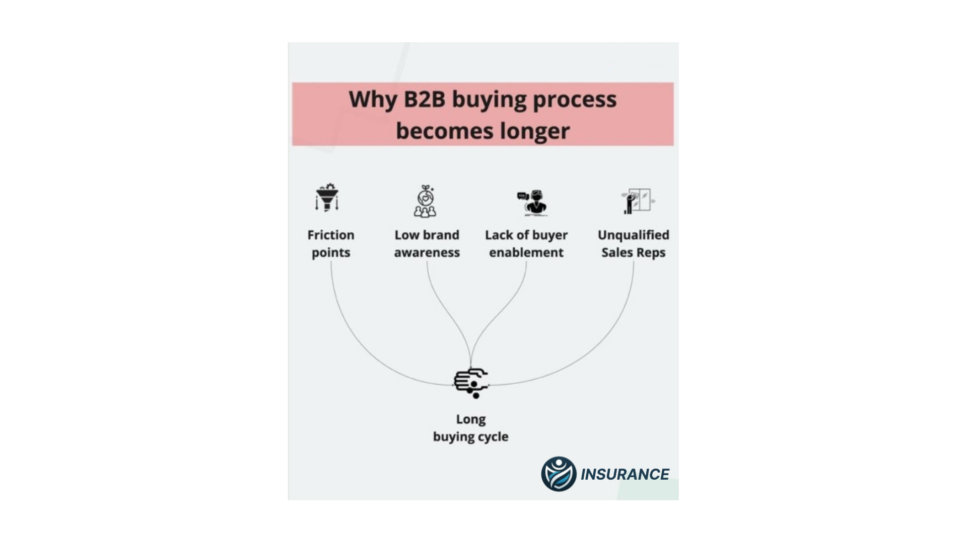 Why B2B Buying Process Becomes Longer.