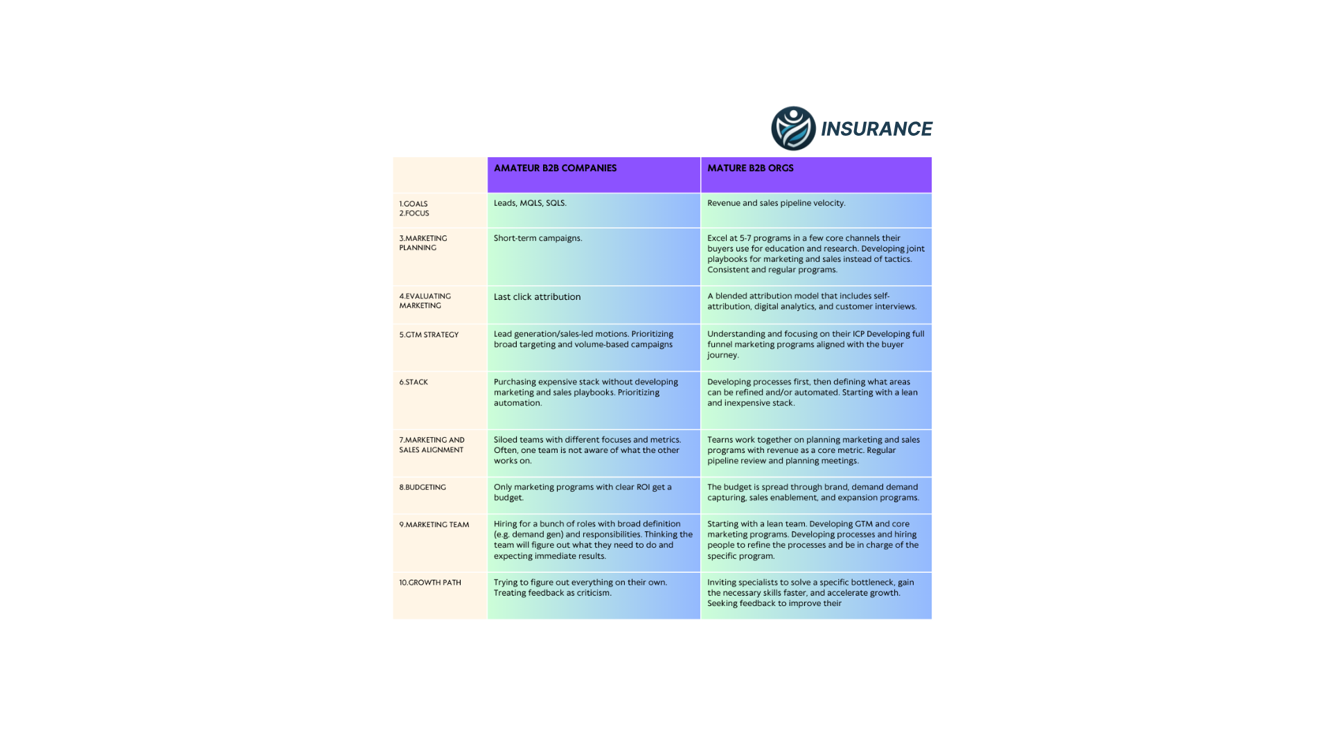 Here is the difference between marketing-mature and marketing-amateur.